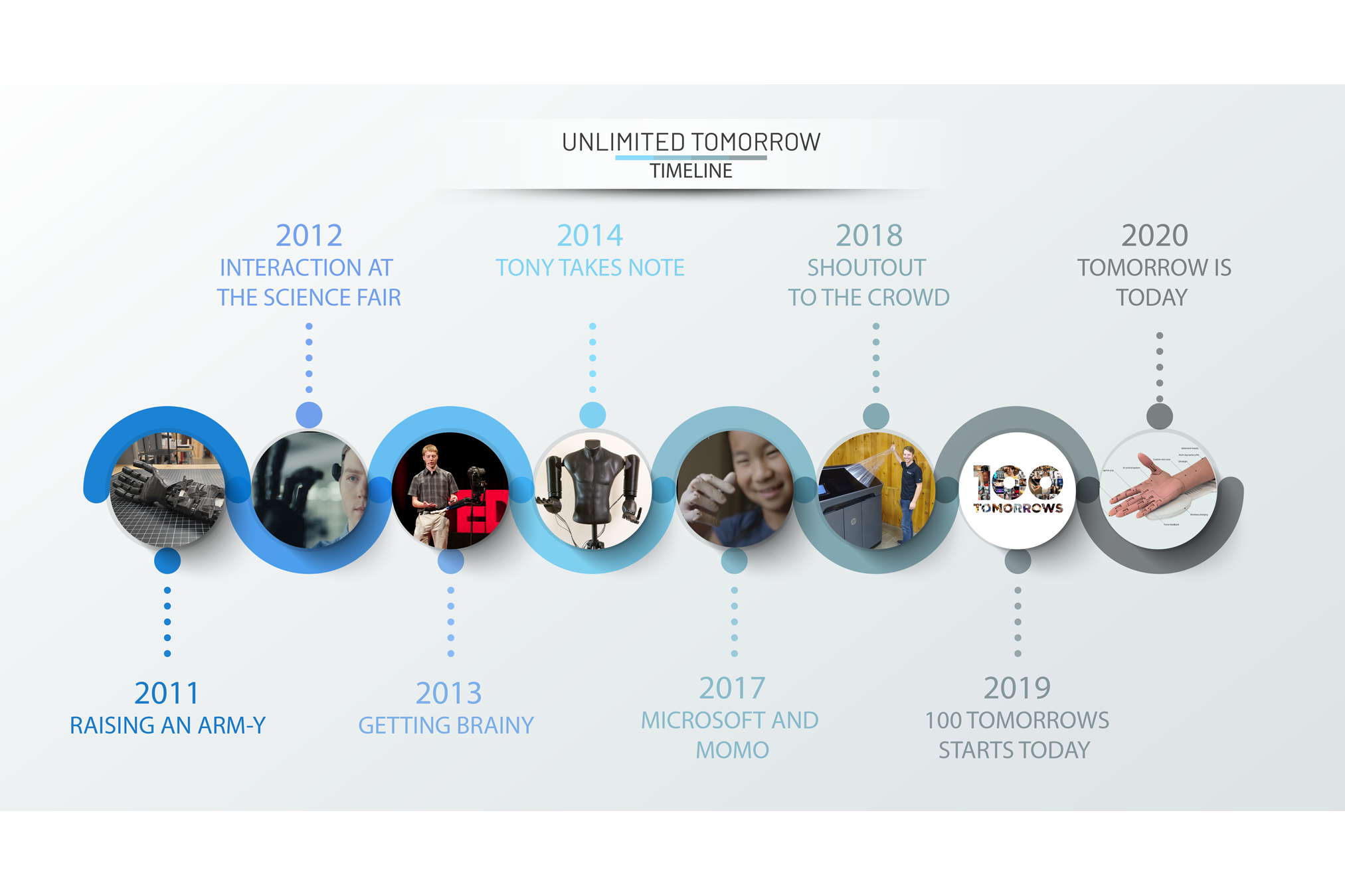 Timeline_Web-size-w.whitepading Unlimited Tomorrow History Timeline