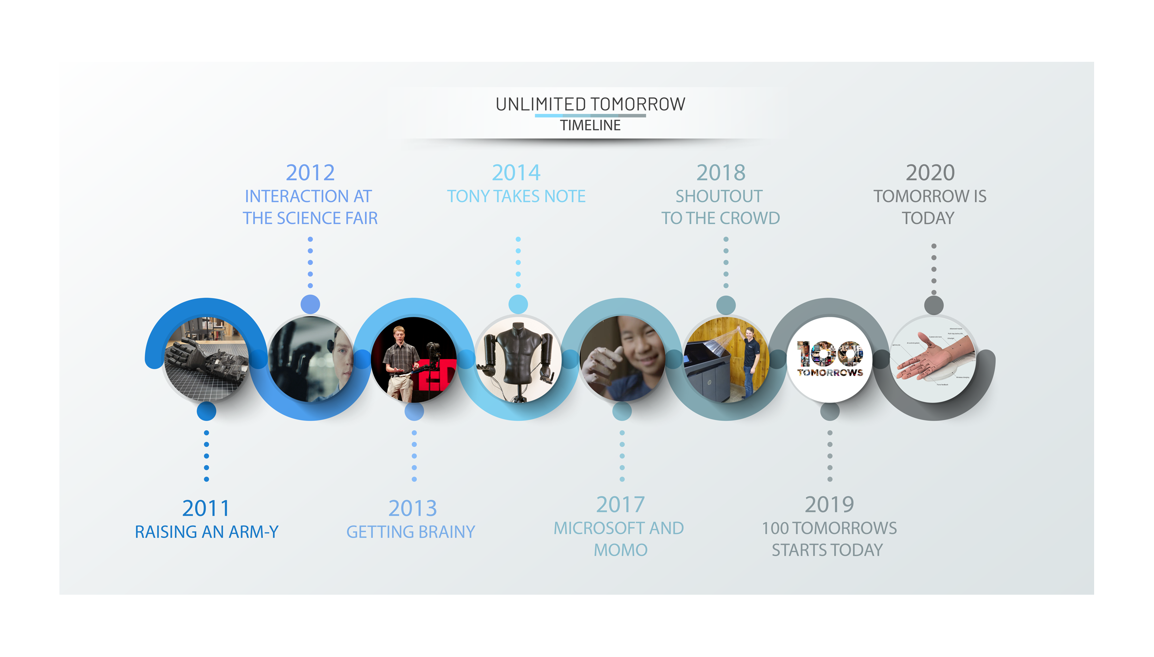 Unlimited Tomorrow History Timeline